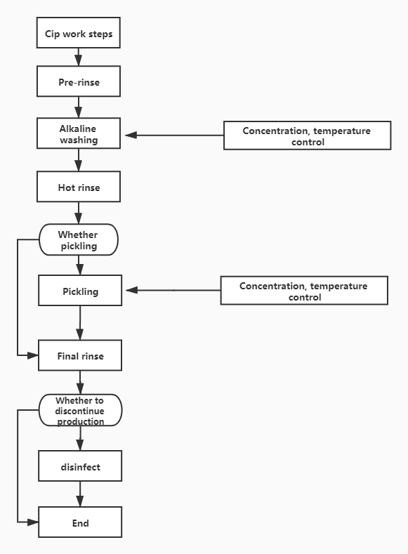 CIP清洁过程流程图