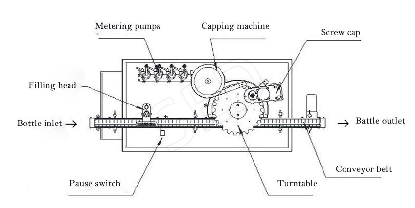 自动灌装机俯视图