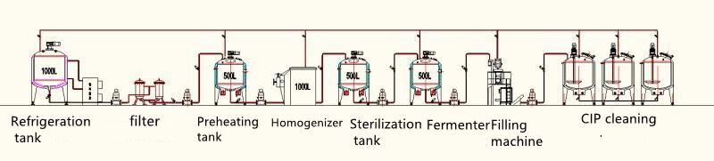 Yogurt process flow chart