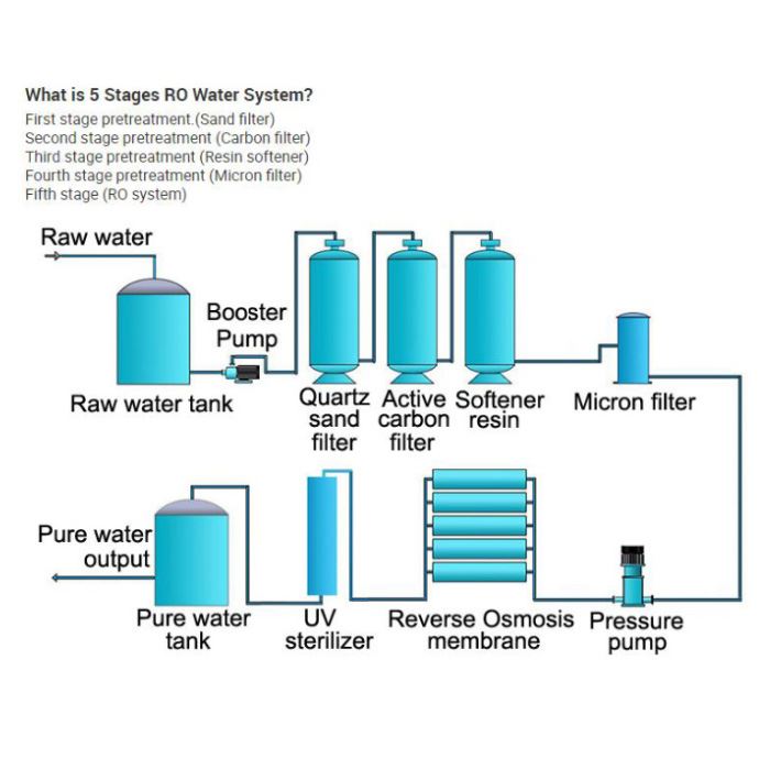 RO水处理系统5家