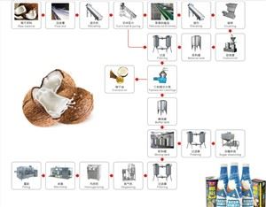 Coconut Juice Processing Production Line